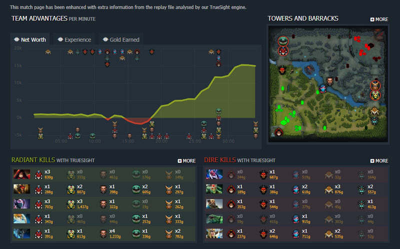 An excerpt of some of the stats collected during game 5 of the Dota 2 China Supermajor’s grand finals, including net worth shifts, lane positions, and hero kills.